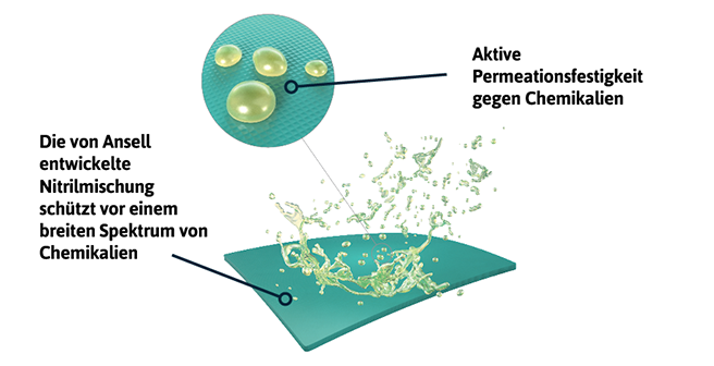 Bild: © ANSELL LTD.